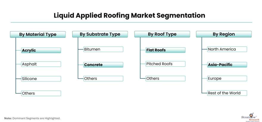 Liquid-Applied-Roofing-Market-Segmentation